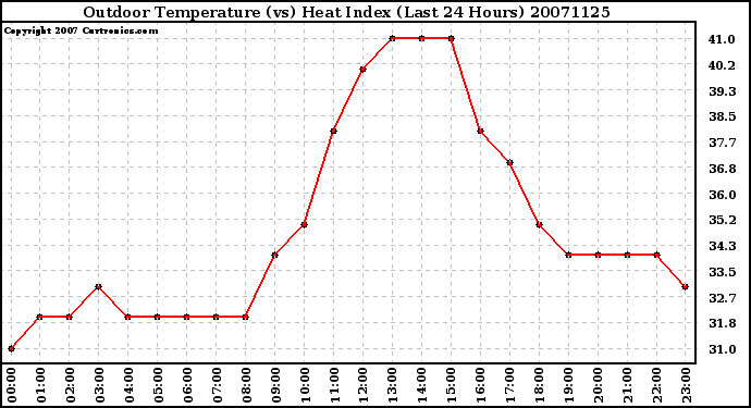 Milwaukee Weather Outdoor Temperature (vs) Heat Index (Last 24 Hours)