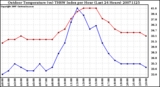 Milwaukee Weather Outdoor Temperature (vs) THSW Index per Hour (Last 24 Hours)