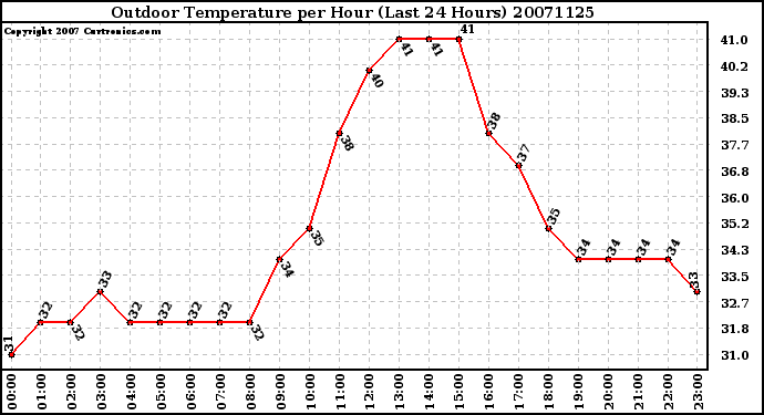 Milwaukee Weather Outdoor Temperature per Hour (Last 24 Hours)