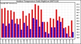 Milwaukee Weather Outdoor Temperature Daily High/Low