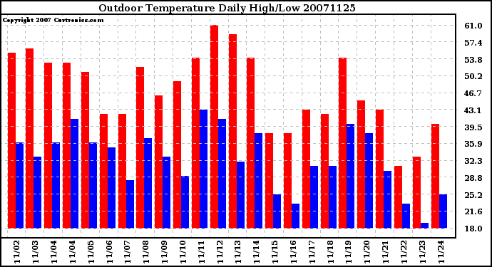 Milwaukee Weather Outdoor Temperature Daily High/Low