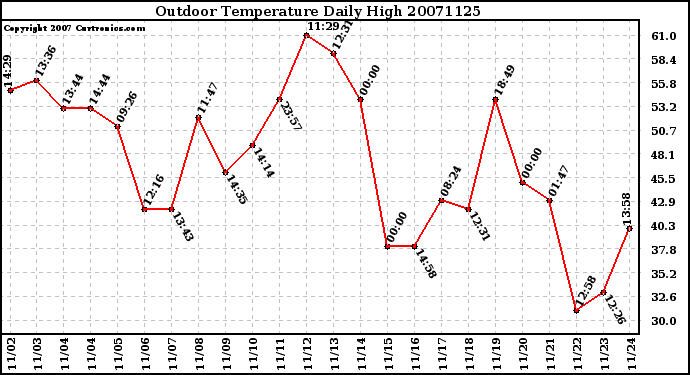 Milwaukee Weather Outdoor Temperature Daily High