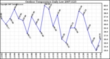 Milwaukee Weather Outdoor Temperature Daily Low