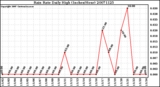 Milwaukee Weather Rain Rate Daily High (Inches/Hour)