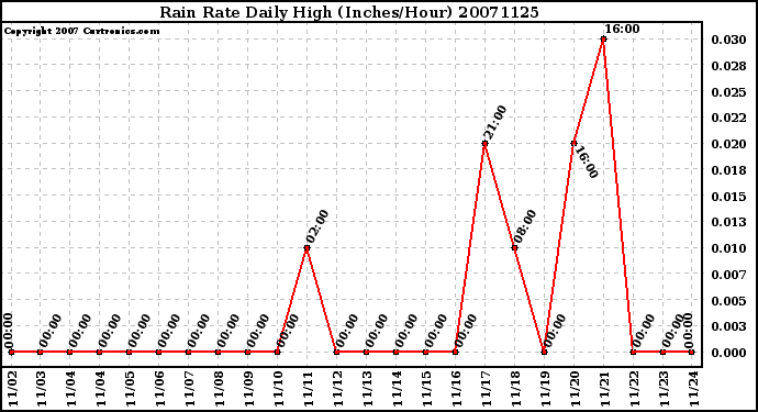 Milwaukee Weather Rain Rate Daily High (Inches/Hour)