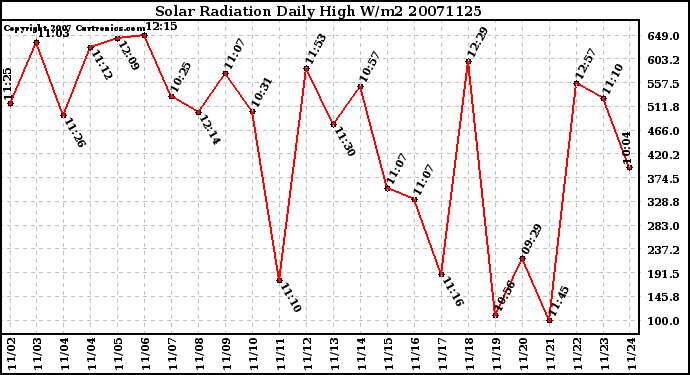 Milwaukee Weather Solar Radiation Daily High W/m2