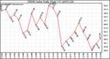 Milwaukee Weather THSW Index Daily High (F)