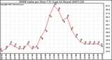 Milwaukee Weather THSW Index per Hour (F) (Last 24 Hours)