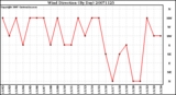 Milwaukee Weather Wind Direction (By Day)