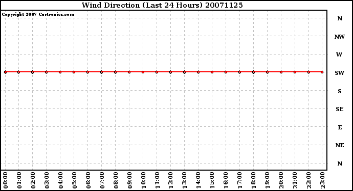 Milwaukee Weather Wind Direction (Last 24 Hours)