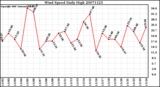 Milwaukee Weather Wind Speed Daily High