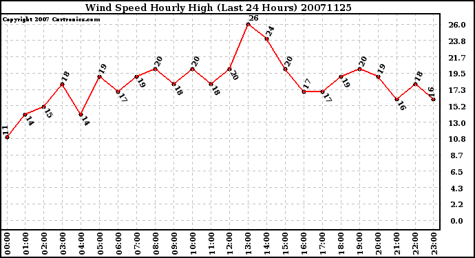 Milwaukee Weather Wind Speed Hourly High (Last 24 Hours)