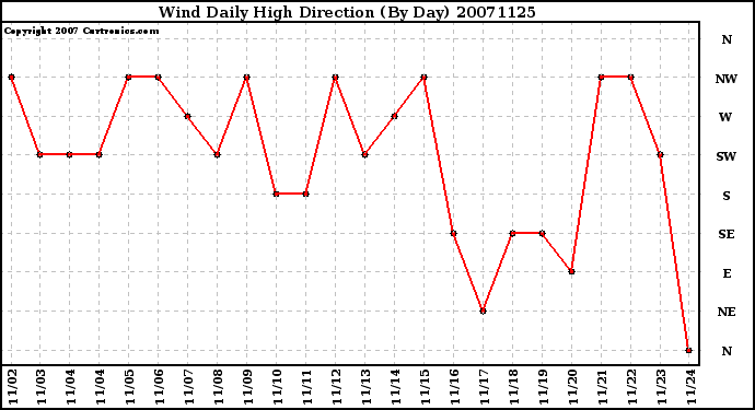 Milwaukee Weather Wind Daily High Direction (By Day)