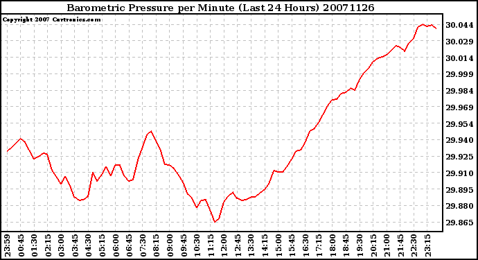 Milwaukee Weather Barometric Pressure per Minute (Last 24 Hours)