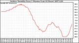 Milwaukee Weather Outdoor Humidity Every 5 Minutes (Last 24 Hours)