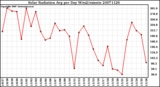 Milwaukee Weather Solar Radiation Avg per Day W/m2/minute