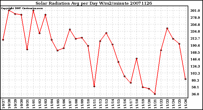 Milwaukee Weather Solar Radiation Avg per Day W/m2/minute