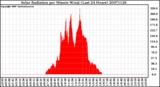 Milwaukee Weather Solar Radiation per Minute W/m2 (Last 24 Hours)