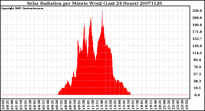 Milwaukee Weather Solar Radiation per Minute W/m2 (Last 24 Hours)