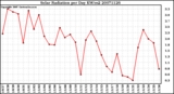 Milwaukee Weather Solar Radiation per Day KW/m2