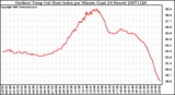 Milwaukee Weather Outdoor Temp (vs) Heat Index per Minute (Last 24 Hours)