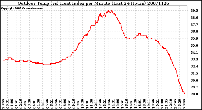 Milwaukee Weather Outdoor Temp (vs) Heat Index per Minute (Last 24 Hours)