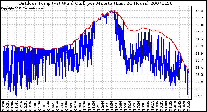 Milwaukee Weather Outdoor Temp (vs) Wind Chill per Minute (Last 24 Hours)