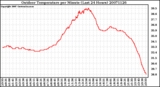 Milwaukee Weather Outdoor Temperature per Minute (Last 24 Hours)