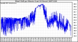 Milwaukee Weather Wind Chill per Minute (Last 24 Hours)