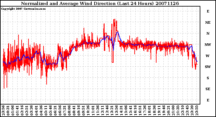 Milwaukee Weather Normalized and Average Wind Direction (Last 24 Hours)