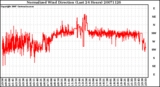 Milwaukee Weather Normalized Wind Direction (Last 24 Hours)