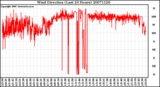 Milwaukee Weather Wind Direction (Last 24 Hours)