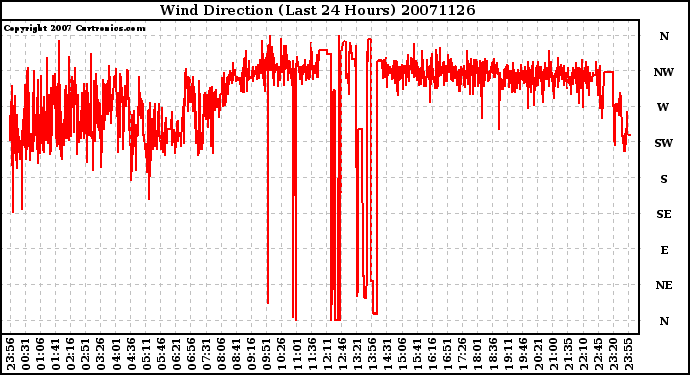 Milwaukee Weather Wind Direction (Last 24 Hours)