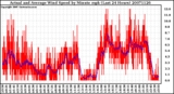 Milwaukee Weather Actual and Average Wind Speed by Minute mph (Last 24 Hours)