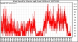 Milwaukee Weather Wind Speed by Minute mph (Last 24 Hours)