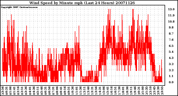 Milwaukee Weather Wind Speed by Minute mph (Last 24 Hours)