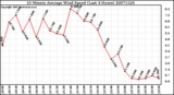 Milwaukee Weather 10 Minute Average Wind Speed (Last 4 Hours)