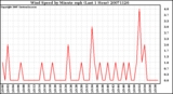 Milwaukee Weather Wind Speed by Minute mph (Last 1 Hour)