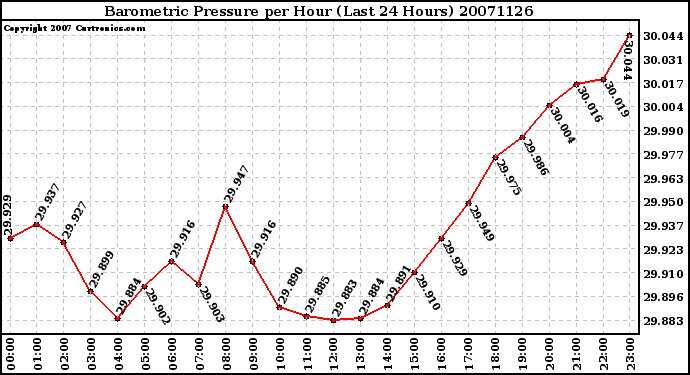 Milwaukee Weather Barometric Pressure per Hour (Last 24 Hours)