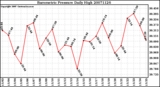 Milwaukee Weather Barometric Pressure Daily High