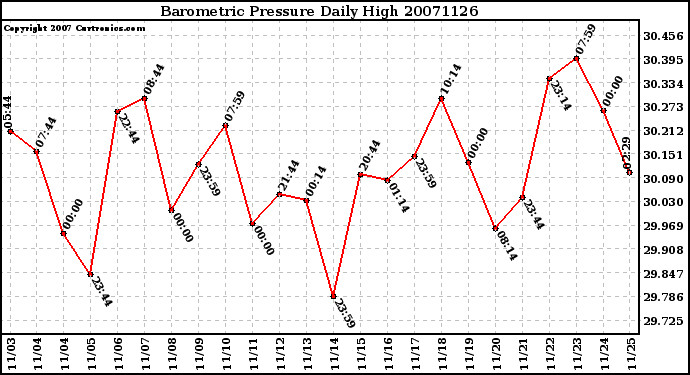 Milwaukee Weather Barometric Pressure Daily High