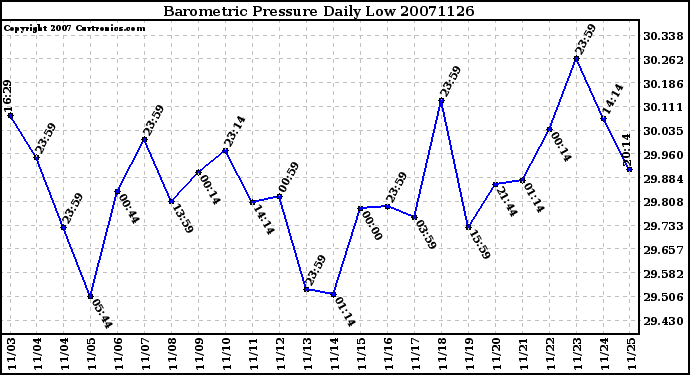 Milwaukee Weather Barometric Pressure Daily Low