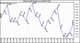 Milwaukee Weather Wind Chill Daily Low