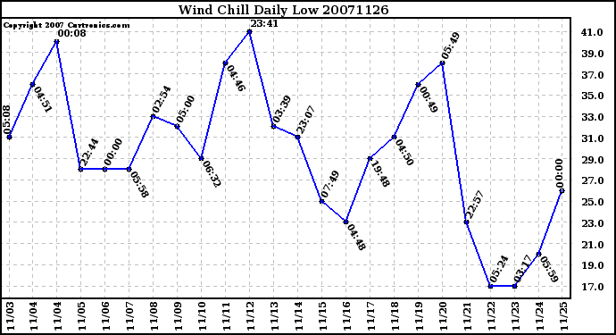 Milwaukee Weather Wind Chill Daily Low