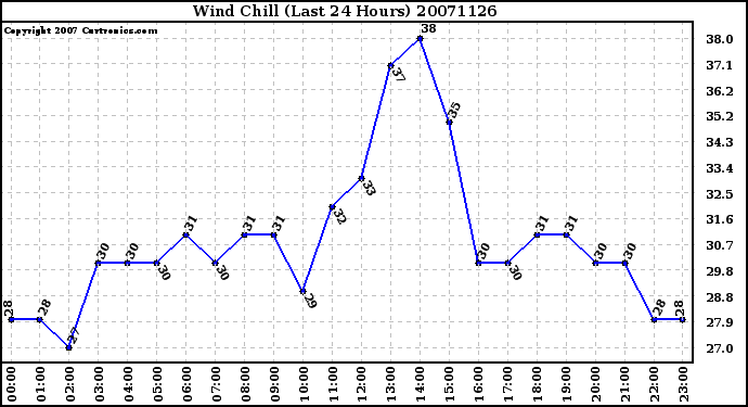 Milwaukee Weather Wind Chill (Last 24 Hours)