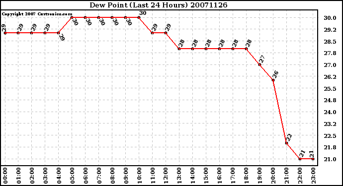 Milwaukee Weather Dew Point (Last 24 Hours)