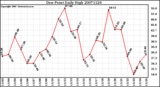 Milwaukee Weather Dew Point Daily High