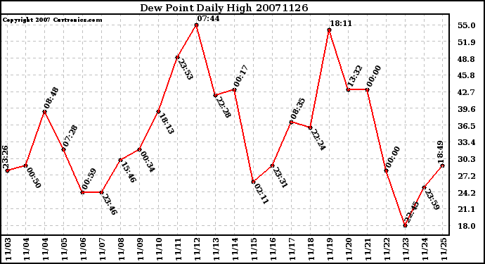 Milwaukee Weather Dew Point Daily High