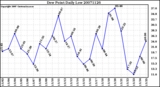 Milwaukee Weather Dew Point Daily Low