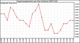 Milwaukee Weather Evapotranspiration per Day (Inches)